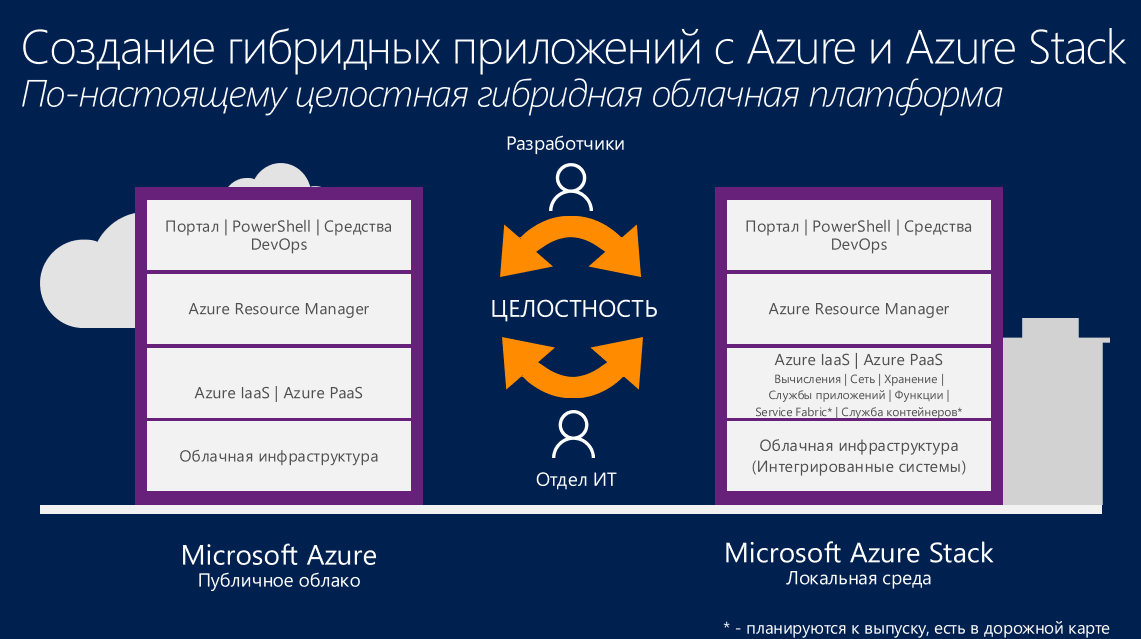 Azure Stack: Немного теории - 3