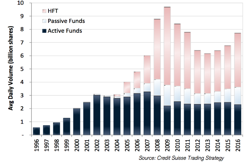 Как высокочастотный трейдинг изменил положение на мировых биржах: 4 вывода аналитиков Credit Suisse - 2 Как высокочастотный трейдинг изменил положение на мировых биржах: 4 вывода аналитиков Credit Suisse - 2