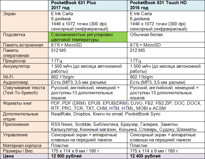 Краткий обзор PocketBook 631 Plus: первый флагманский ридер с регулировкой цветовой температуры подсветки - 3