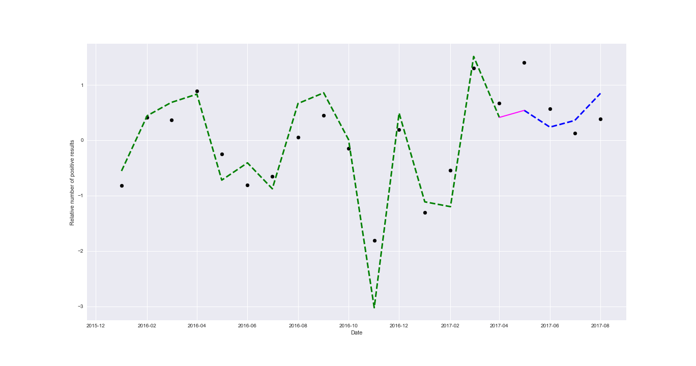 «Пишите письма…» или тренируемся работать с данными по обращениям граждан в правительство Москвы (DataScience) - 12 «Пишите письма…» или тренируемся работать с данными по обращениям граждан в правительство Москвы (DataScience) - 12
