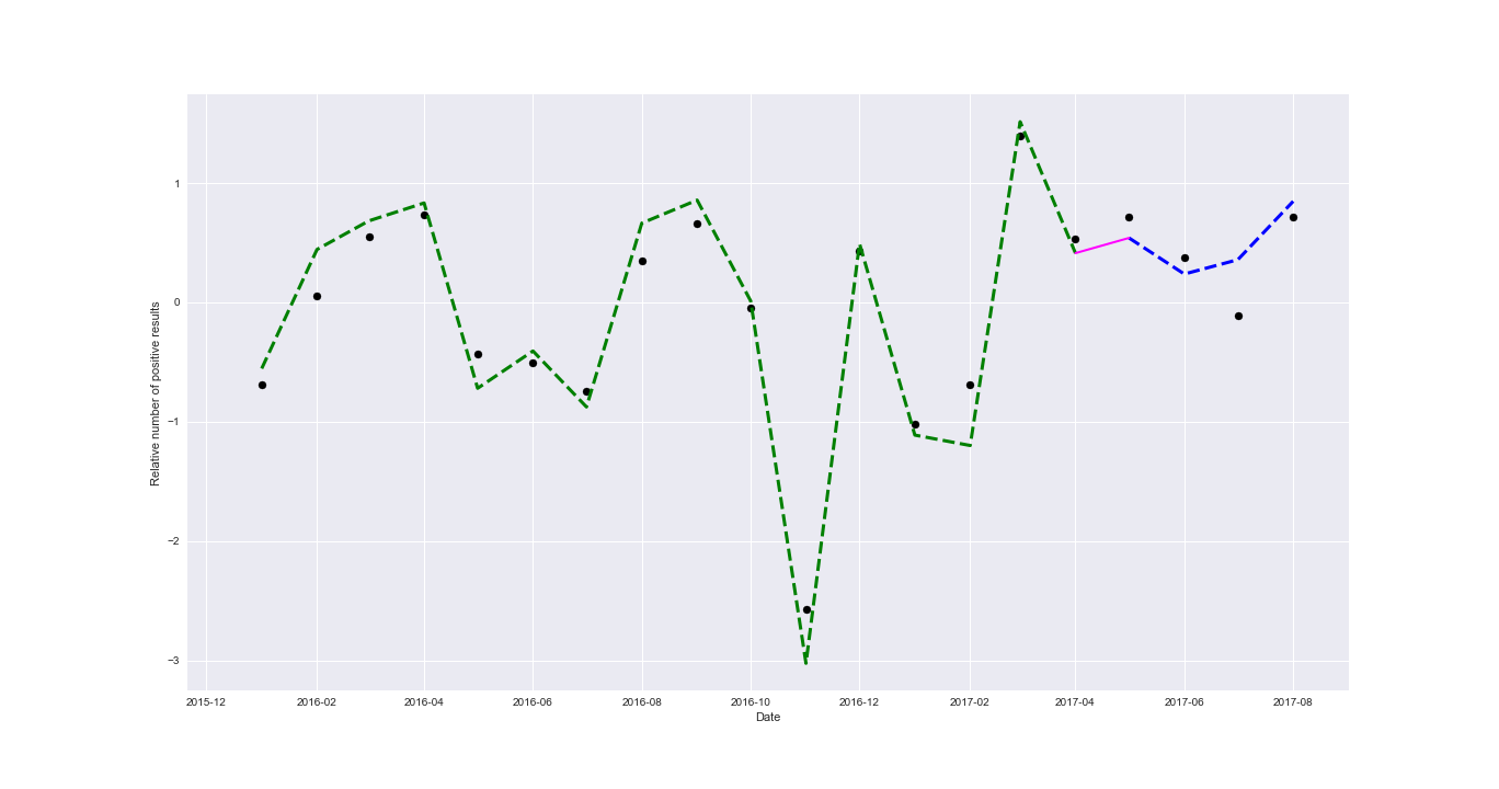«Пишите письма…» или тренируемся работать с данными по обращениям граждан в правительство Москвы (DataScience) - 13 «Пишите письма…» или тренируемся работать с данными по обращениям граждан в правительство Москвы (DataScience) - 13