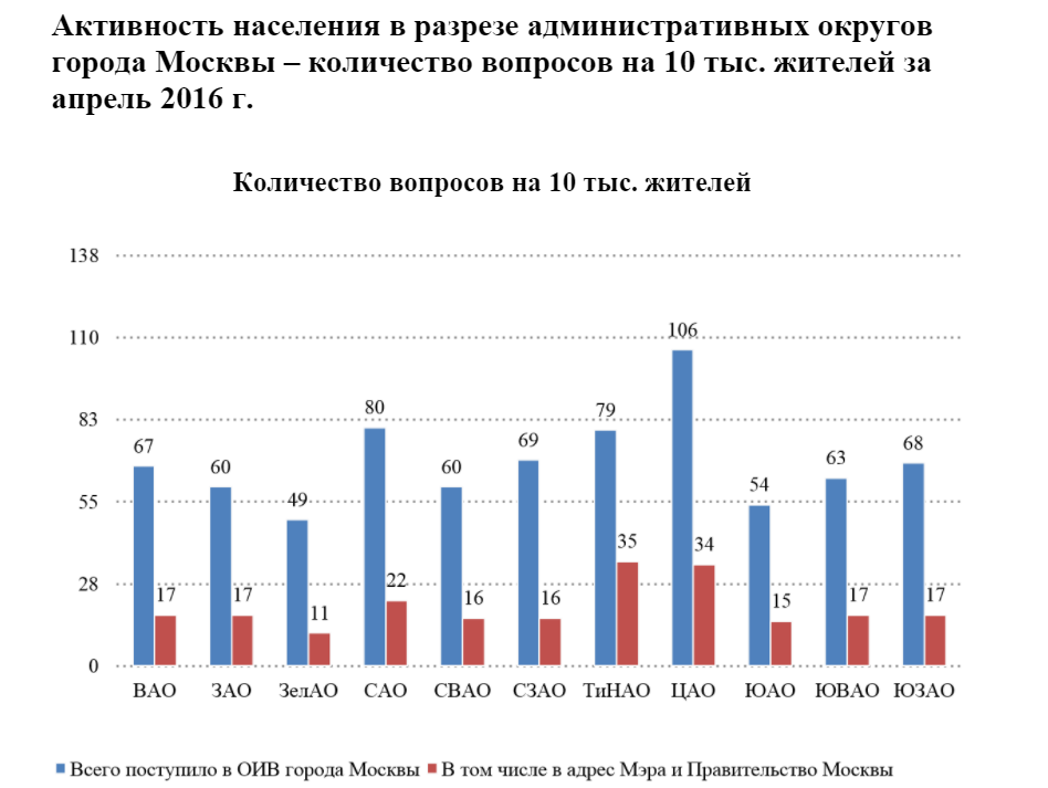 «Пишите письма…» или тренируемся работать с данными по обращениям граждан в правительство Москвы (DataScience) - 4