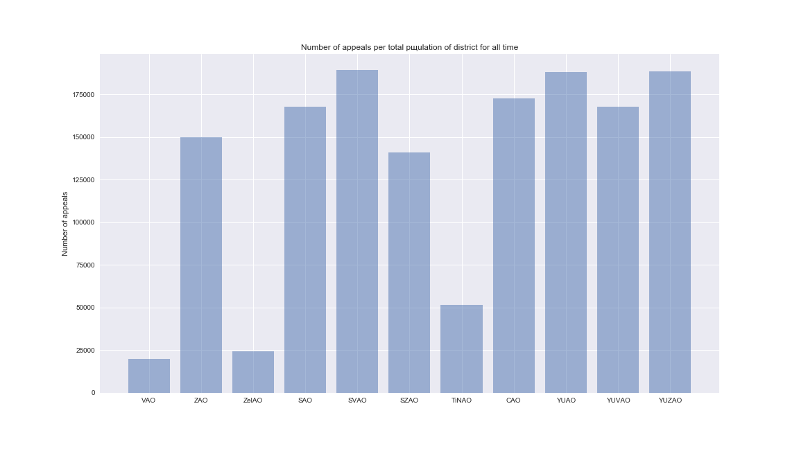 «Пишите письма…» или тренируемся работать с данными по обращениям граждан в правительство Москвы (DataScience) - 7 «Пишите письма…» или тренируемся работать с данными по обращениям граждан в правительство Москвы (DataScience) - 7
