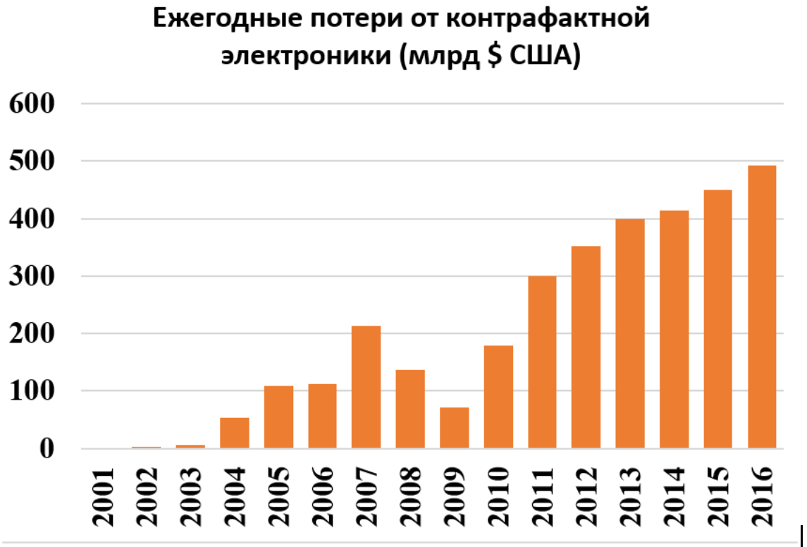 Физически неклонируемые функции: защита электроники от нелегального копирования - 1