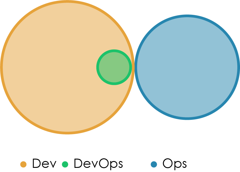 «Правильная» структура команд для DevOps - 11