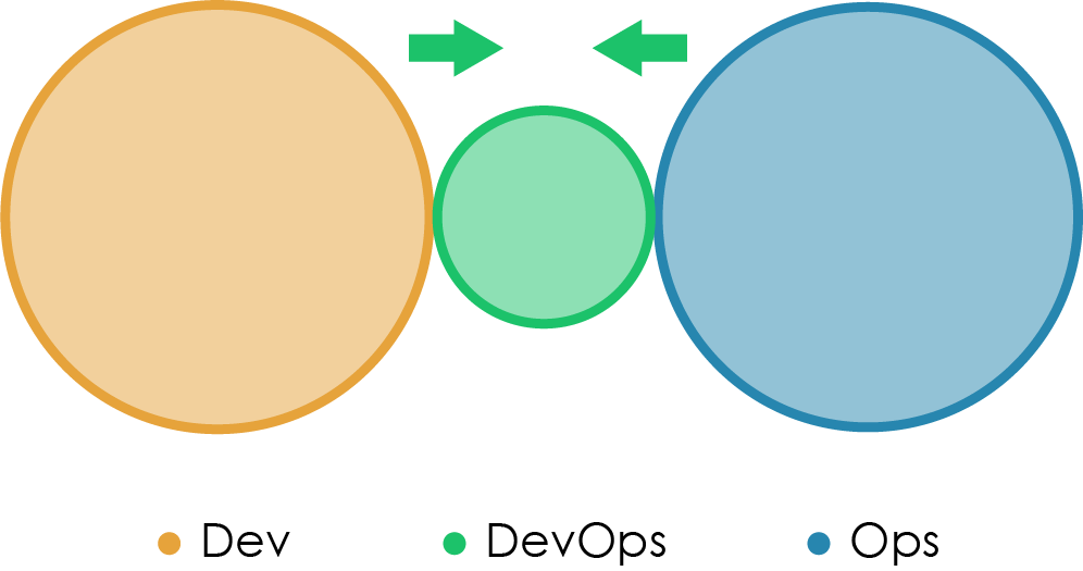 «Правильная» структура команд для DevOps - 13