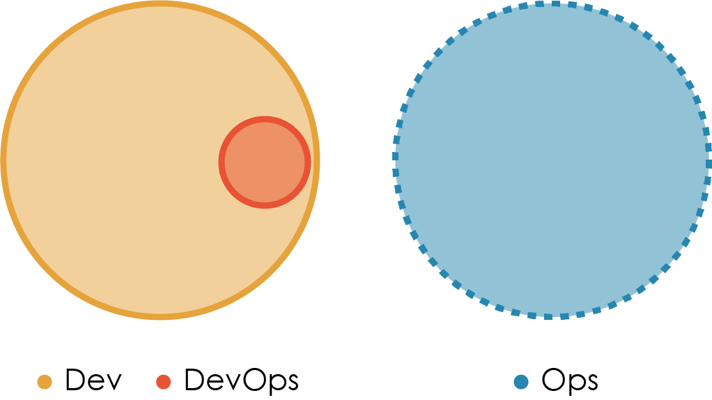 «Правильная» структура команд для DevOps - 4