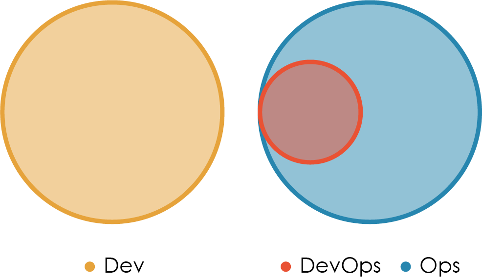 «Правильная» структура команд для DevOps - 6
