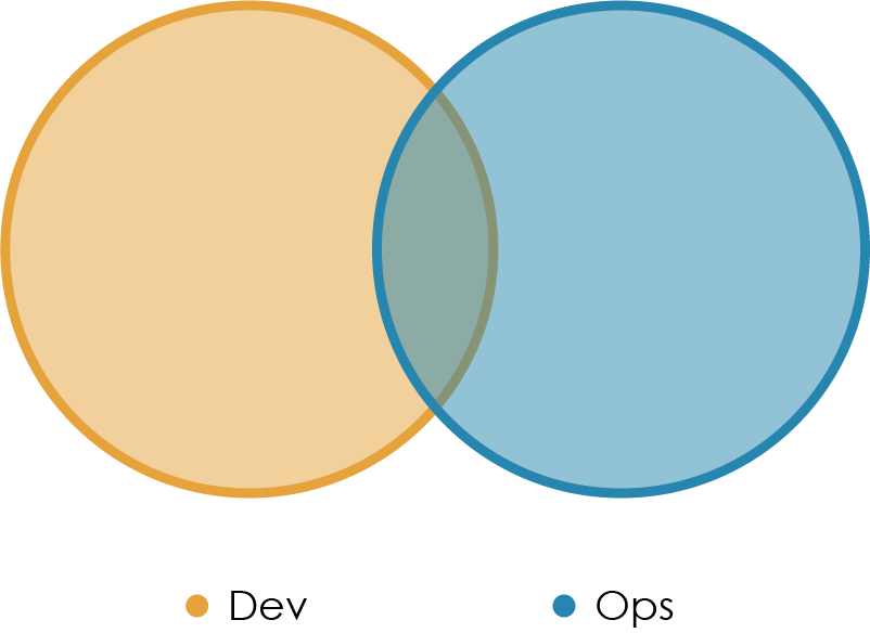 «Правильная» структура команд для DevOps - 9