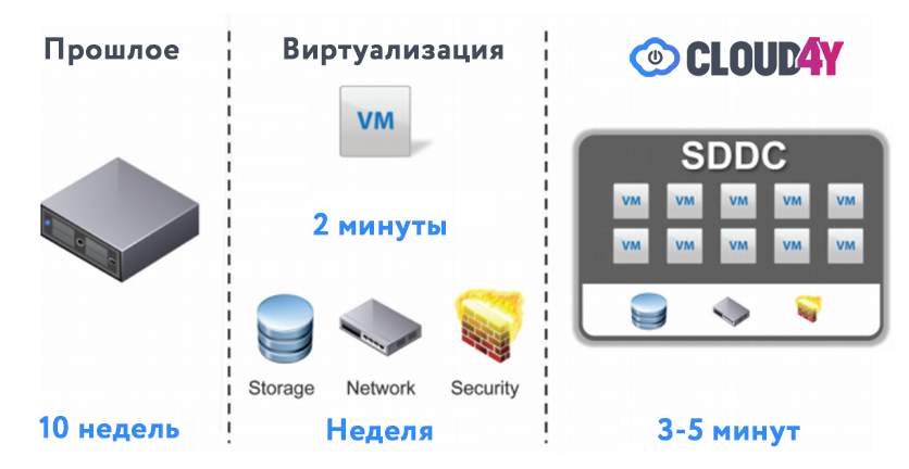 Сравниваем то, что нельзя: дешевый хостинг и облако на стеке VMware - 3