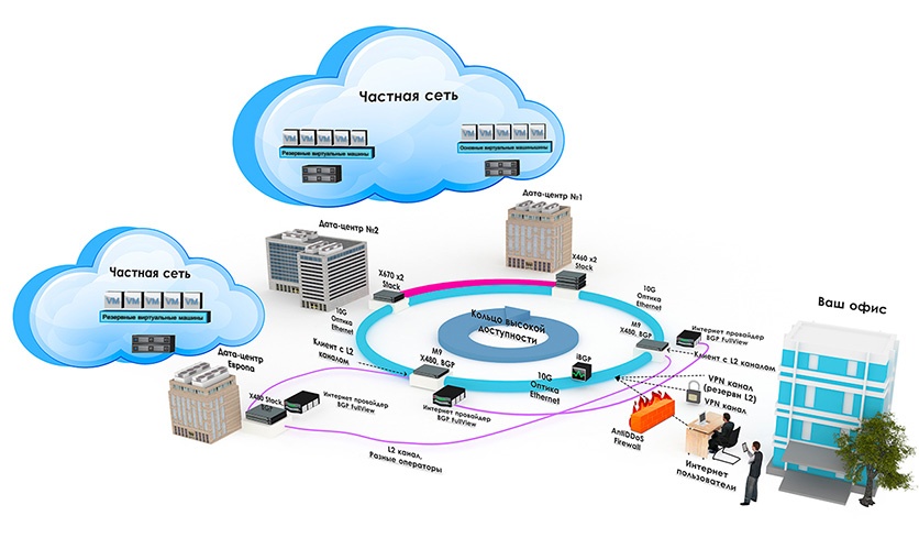 Сравниваем то, что нельзя: дешевый хостинг и облако на стеке VMware - 6