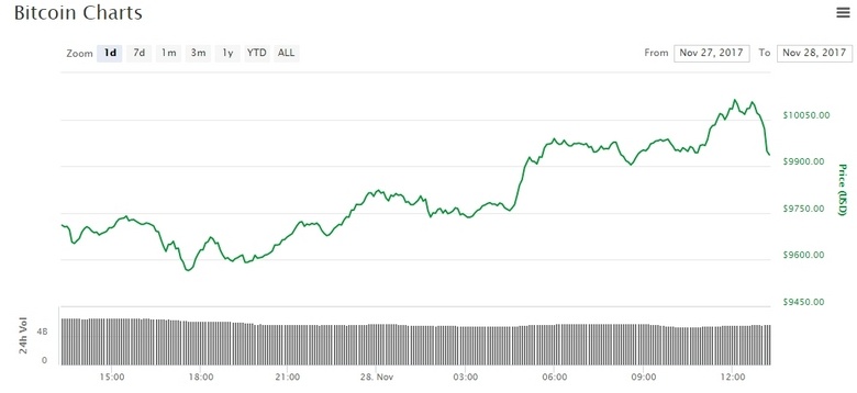 Bitcoin преодолел рубеж в 10 000 долларов