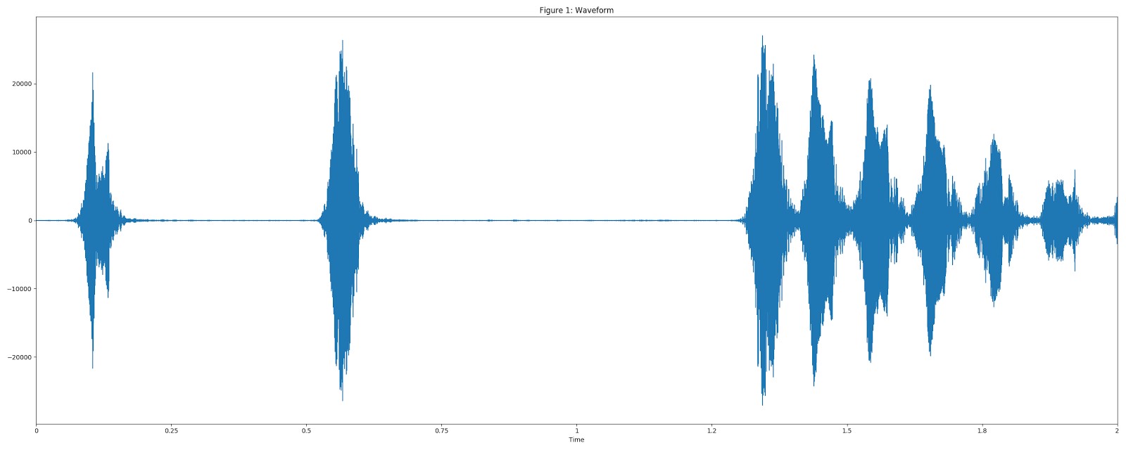 Классификация звуков с помощью TensorFlow - 6