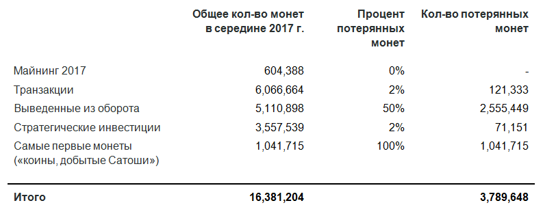 Почти 4 млн биткоинов потеряны навсегда - 2