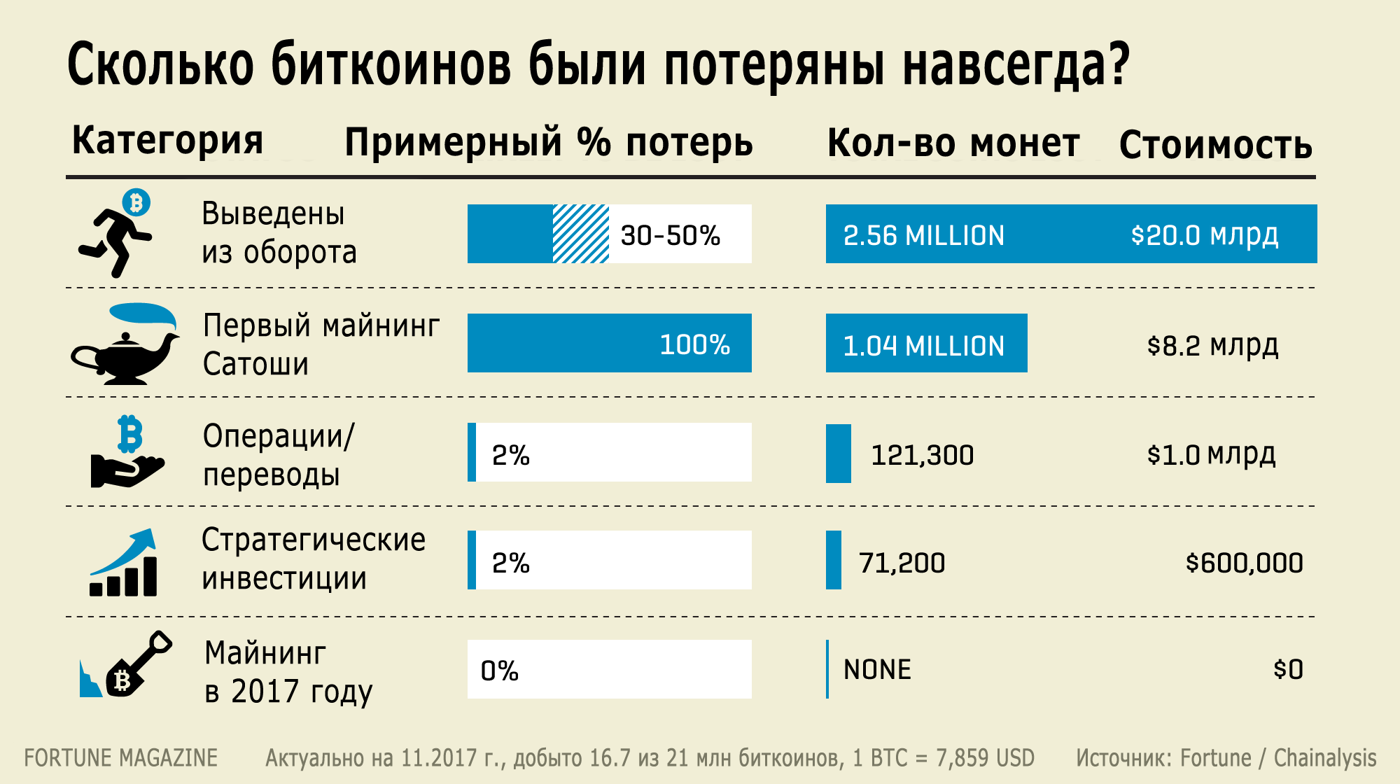 Почти 4 млн биткоинов потеряны навсегда - 1