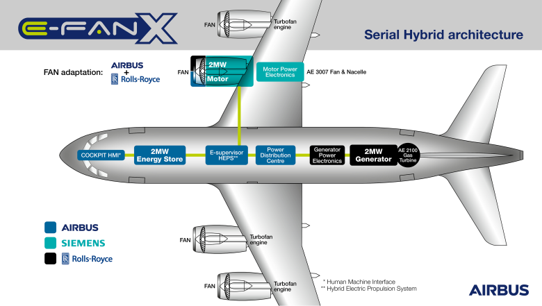 Airbus, Rolls-Royce и Siemens создают гибридно-электрический самолёт - 1
