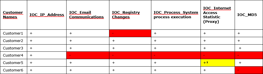 SOC for beginners. Глава 3. Использование внешних источников данных об угрозах для Security Operation Center - 3