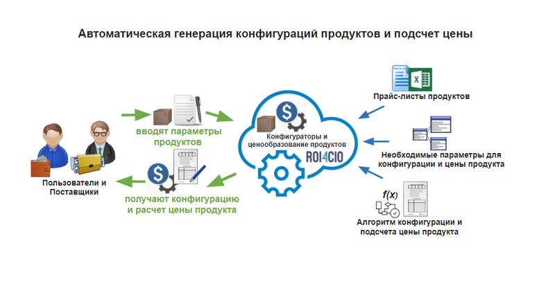 История стартапа ROI4CIO: Можно ли автоматизировать продажи ИТ решений в B2B сфере и не только? - 3