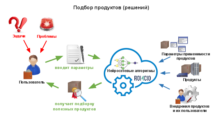 История стартапа ROI4CIO: Можно ли автоматизировать продажи ИТ решений в B2B сфере и не только? - 6