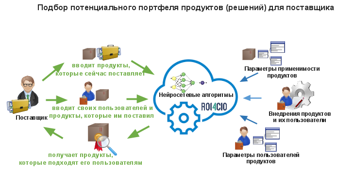 История стартапа ROI4CIO: Можно ли автоматизировать продажи ИТ решений в B2B сфере и не только? - 8