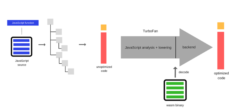 Как работает JS: особенности и сфера применения WebAssembly - 4