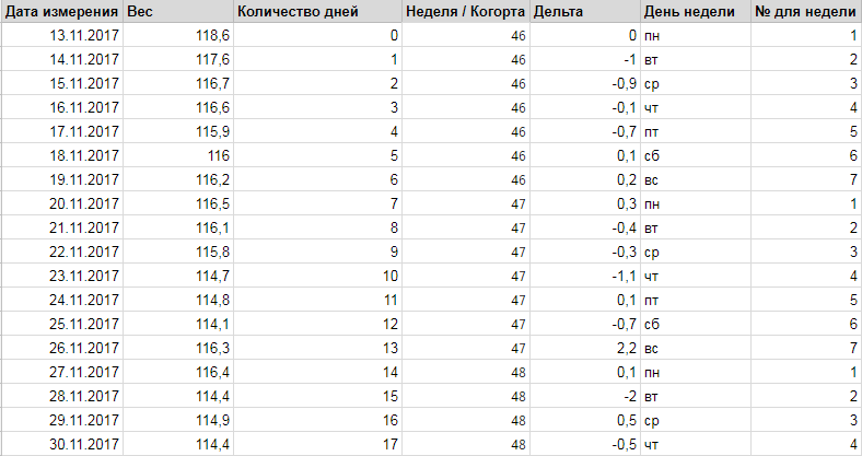 Как я применил когортный анализ участвуя в соревновании по сбросу веса - 4