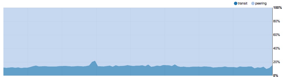 Ностальгии пост. Тайны цен Интернета: почему мегабит может стоить от $0 до $200 или как получить 100 Гбит-с за копейки? - 48