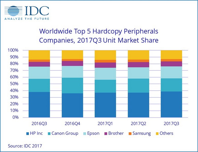 На рынке печатающей техники сильнее всего продажи смогла нарастить Samsung