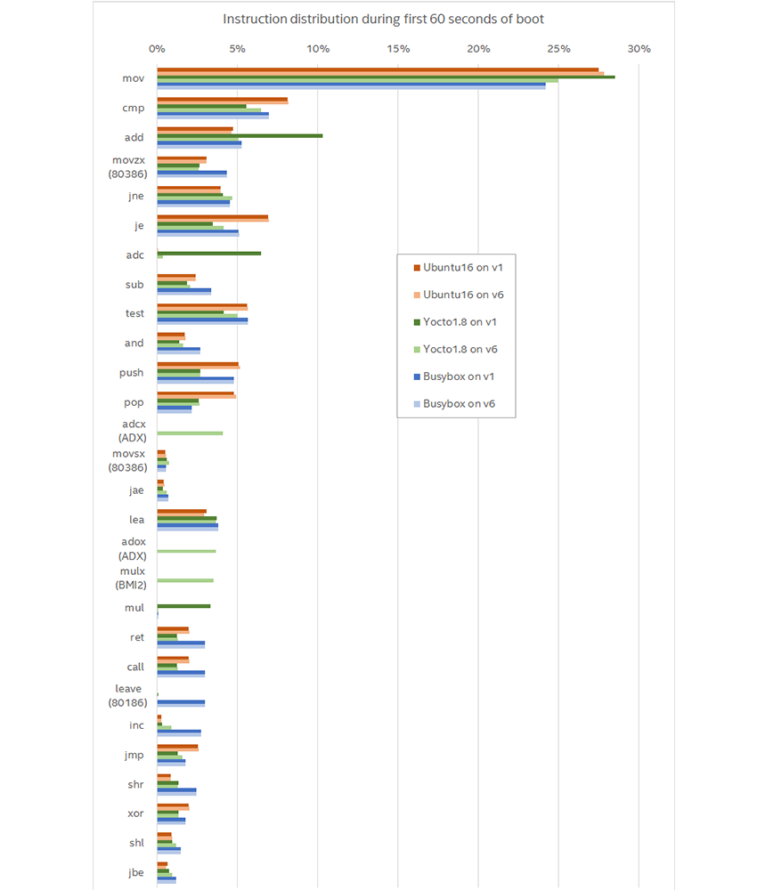 Вопрос: действительно ли программное обеспечение использует новые наборы инструкций? - 5