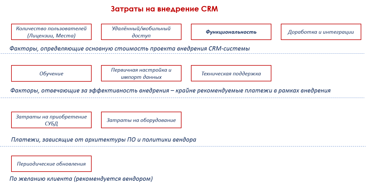 Сколько стоит CRM-система? - 2