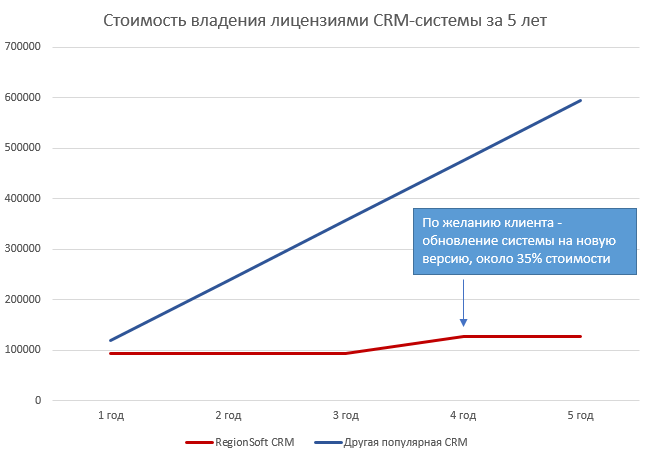 Сколько стоит CRM-система? - 4