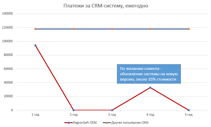 Сколько стоит CRM-система? - 5