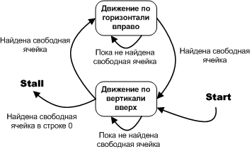 Автоматное проектирование. Практикум. Задача «Переправа» - 10