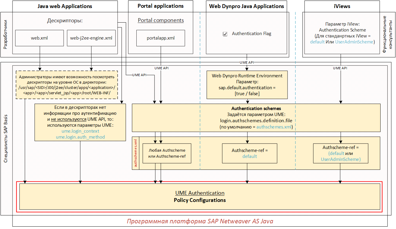 Настройка аутентификации в SAP Netweaver AS Java (Часть 3 из 3) - 1