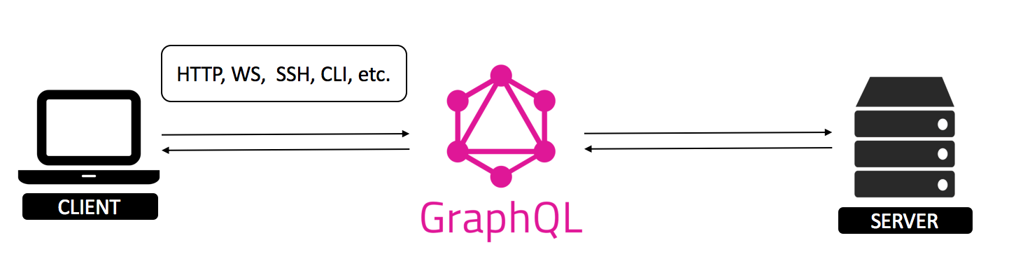 GraphQL — новый взгляд на API. Ч.1 - 3