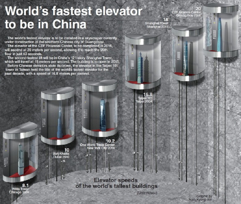 Экспресс в облака. Как устроена система вертикального транспорта в современных небоскребах - 7 image