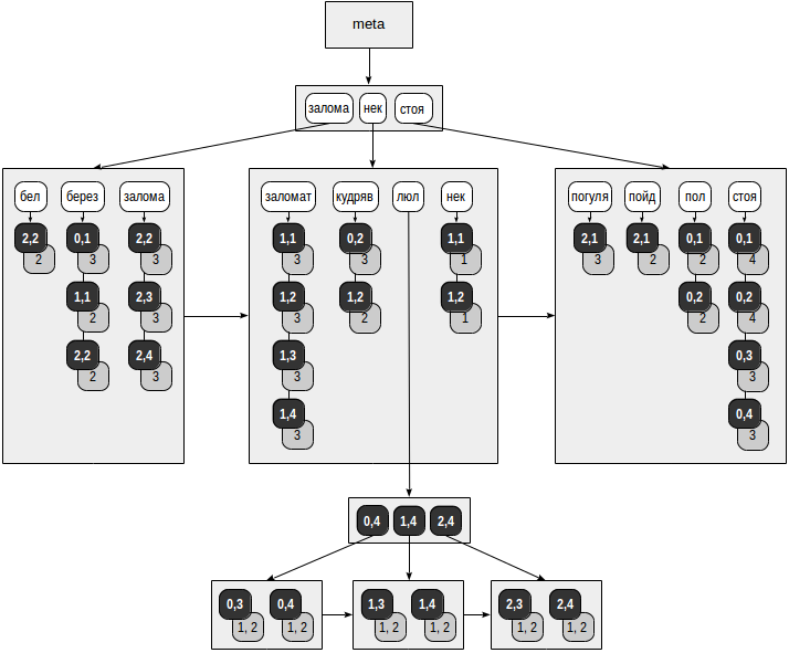 Индексы в PostgreSQL — 8 - 1