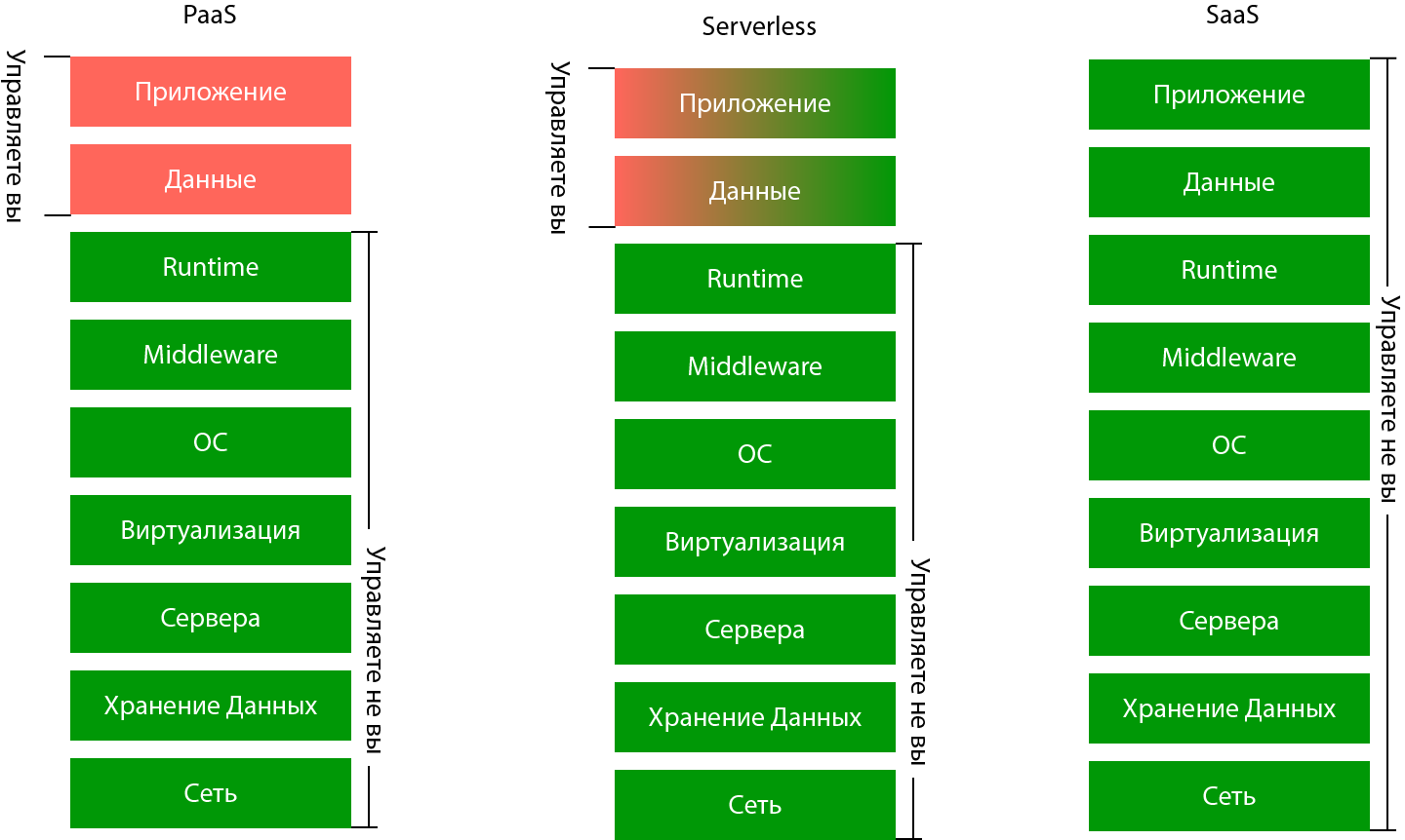 Правда ли, что будущее CPaaS за «Serverless» технологиями? - 3