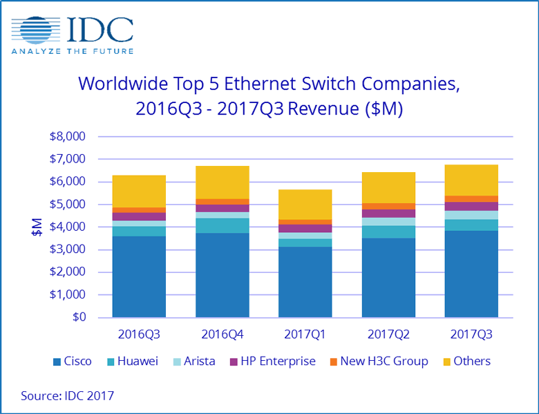 Безоговорочным лидером по итогам отчетного периода является компания Cisco