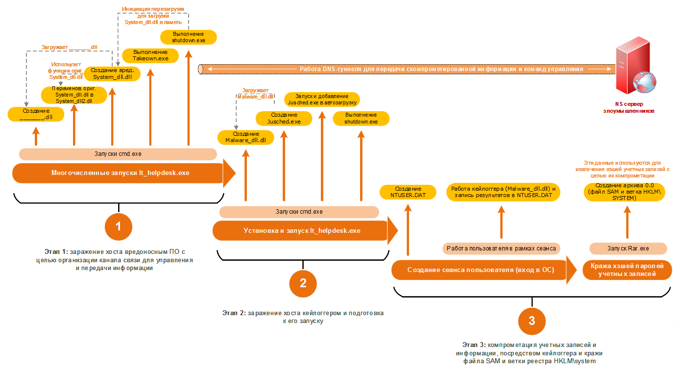 DNS-туннель, PsExec, кейлоггер: разбираем схему и технические инструменты атаки - 2 DNS-туннель, PsExec, кейлоггер: разбираем схему и технические инструменты атаки - 2