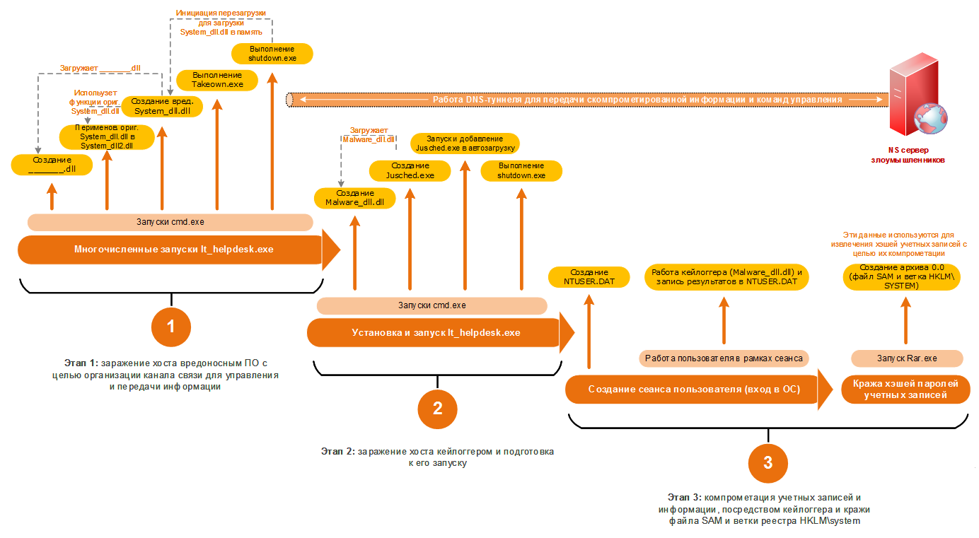 DNS-туннель, PsExec, кейлоггер: разбираем схему и технические инструменты атаки - 2
