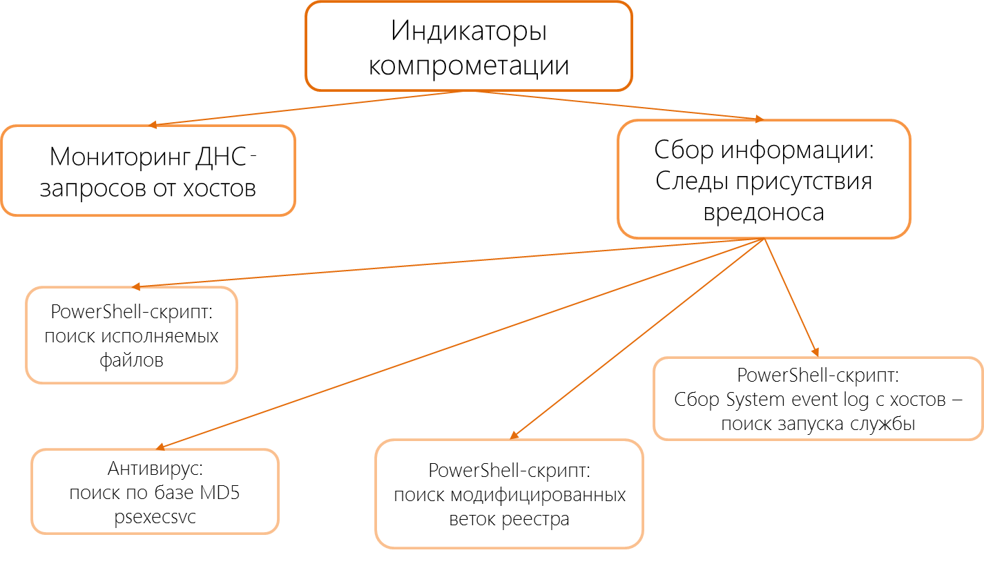 DNS-туннель, PsExec, кейлоггер: разбираем схему и технические инструменты атаки - 4