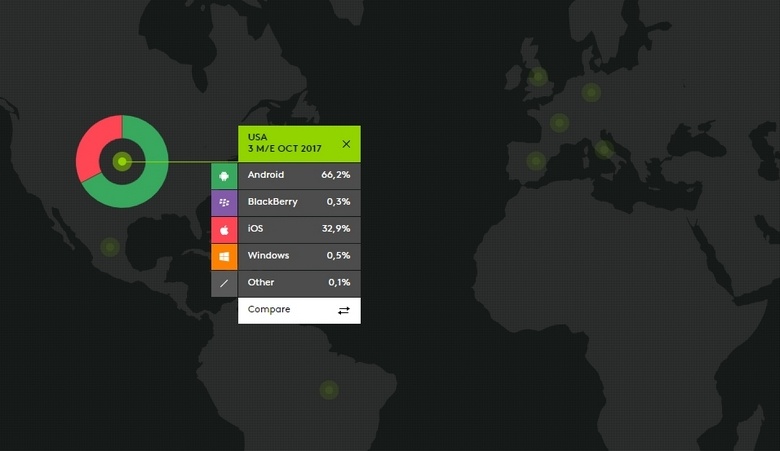 Доля iOS в США на начало октября составляла всего 32,9%
