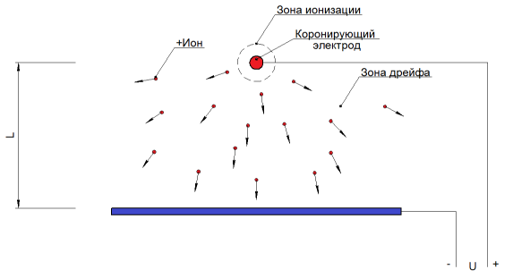 Электростатический очиститель воздуха своими руками. Часть 1 — принципы работы - 14