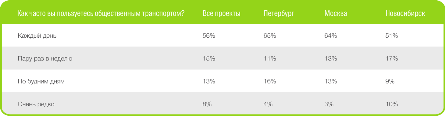 Как мы расписание общественного транспорта в 2ГИС добавляли - 2