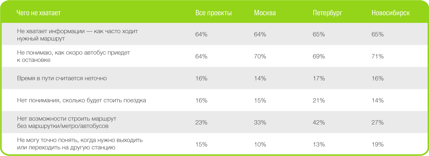 Через сколько приедет автобус на остановку