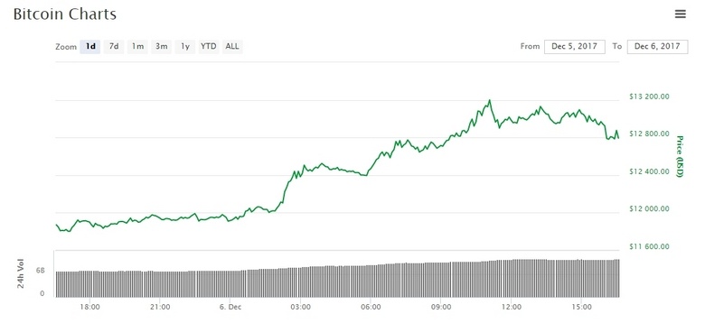 Курс Bitcoin превысил 13 000 долларов