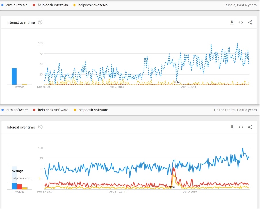 CRM или Help Desk? В чем принципиальная разница, откуда путаница, и что есть на рынке Help Desk-ов? - 3