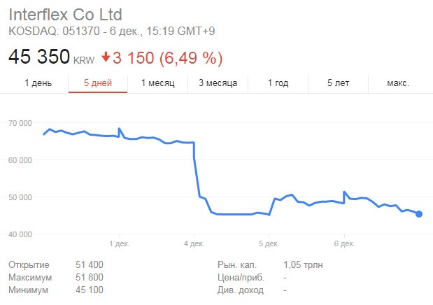 Акции Interflex рухнули на 25% из-за «замерзающих» экранов iPhone X