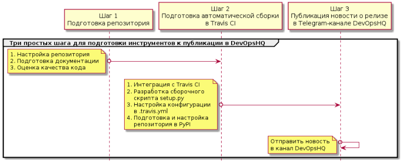 Автоматизация процессов разработки: как мы в Positive Technologies внедряли идеи DevOps - 5